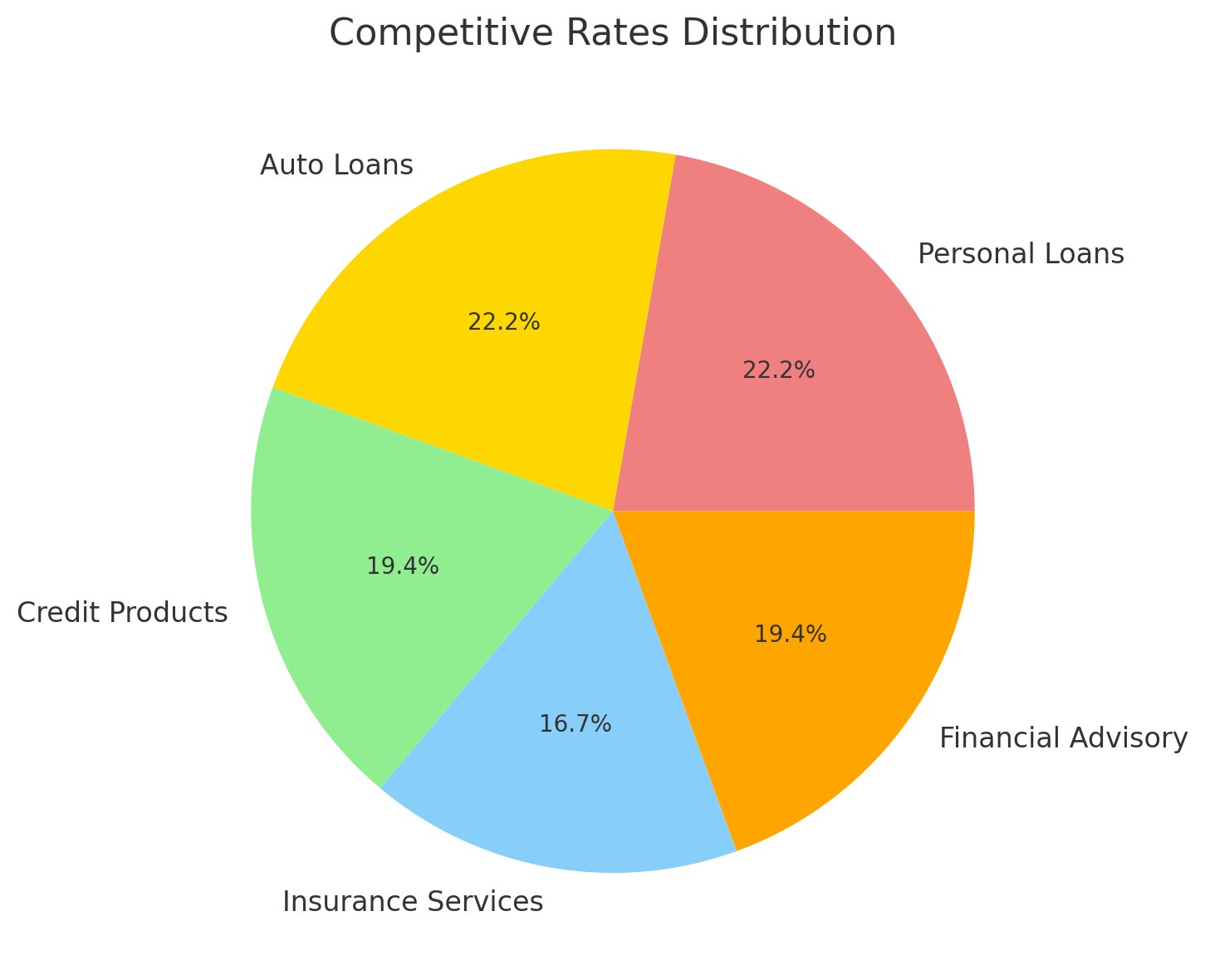 Competitive Rates Distribution