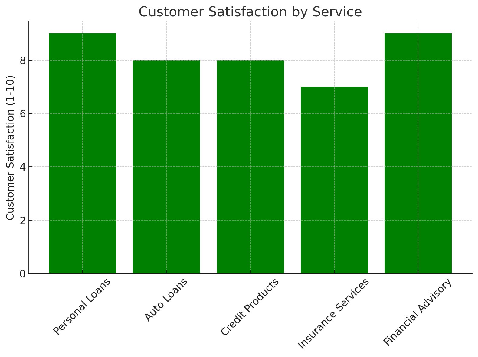 Customer Satisfaction by Service