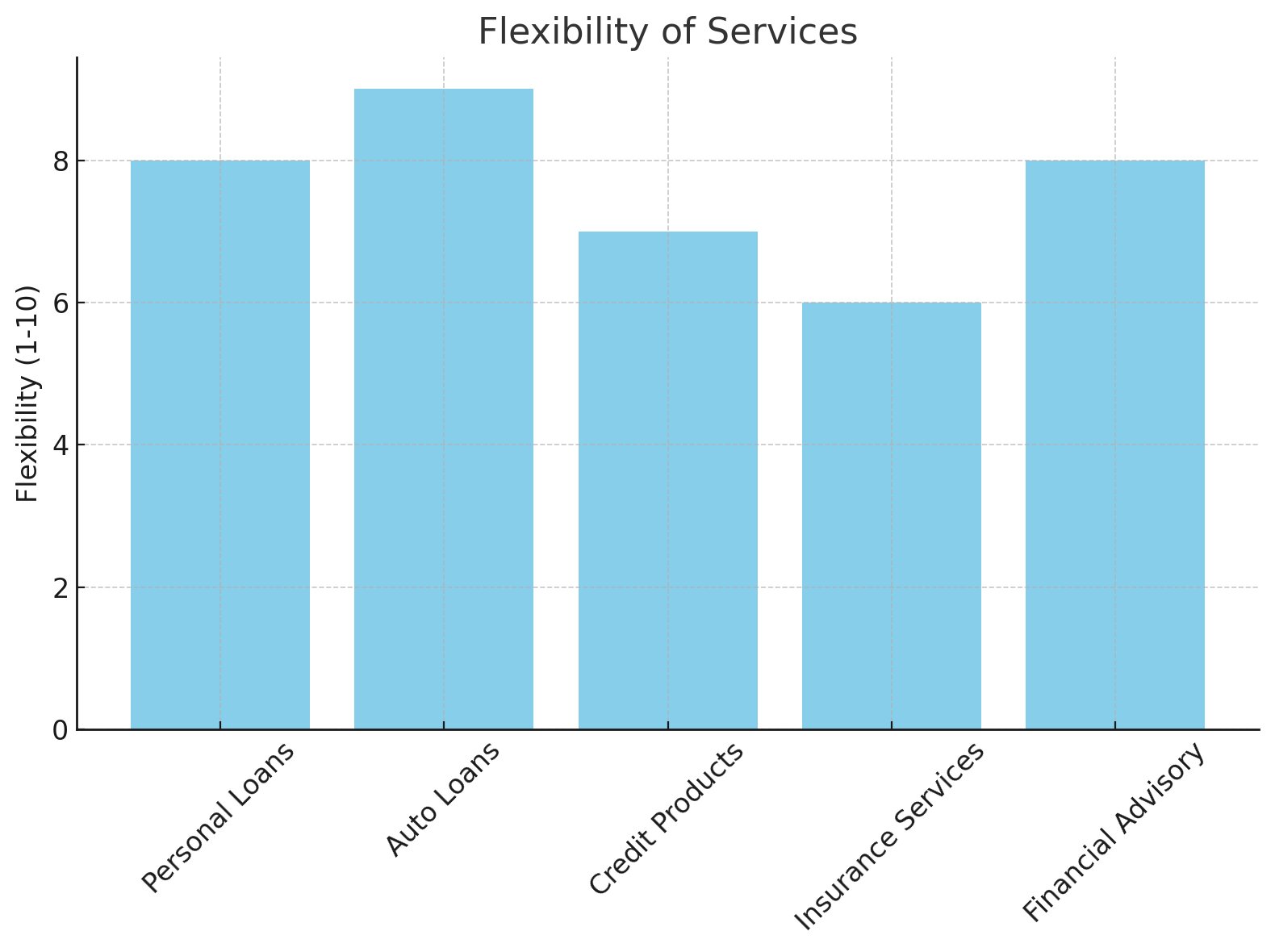 Flexibility of Services