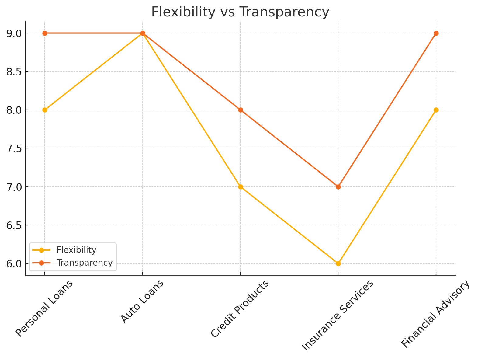Flexibility vs Transparency