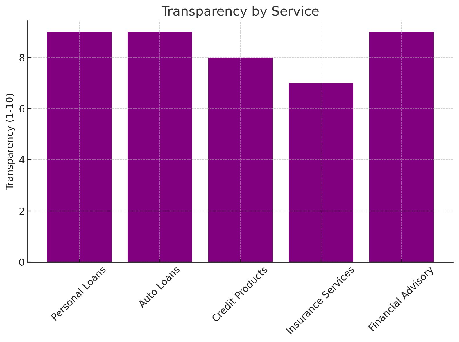 Transparency by Service