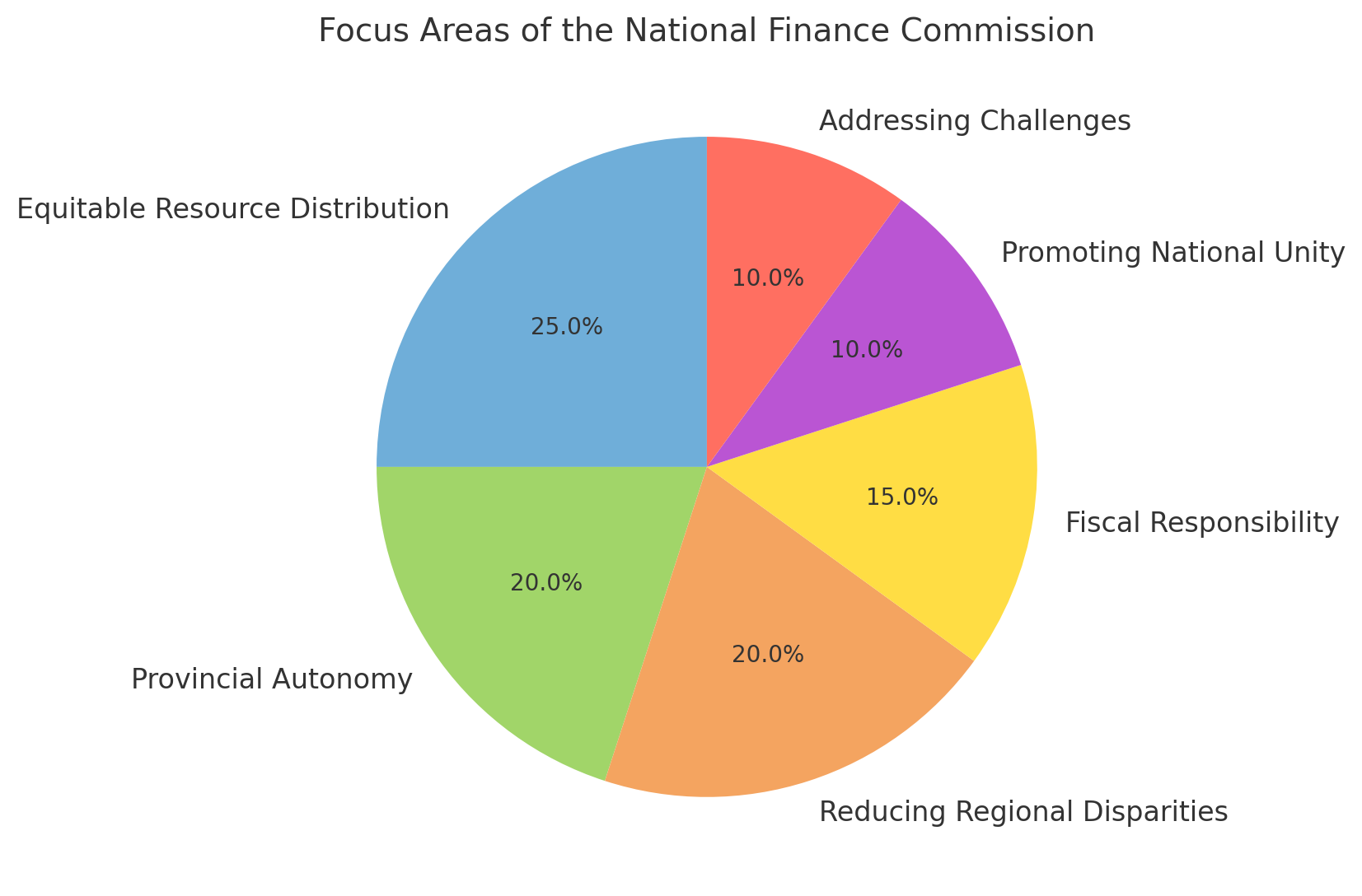 National finance commission chart