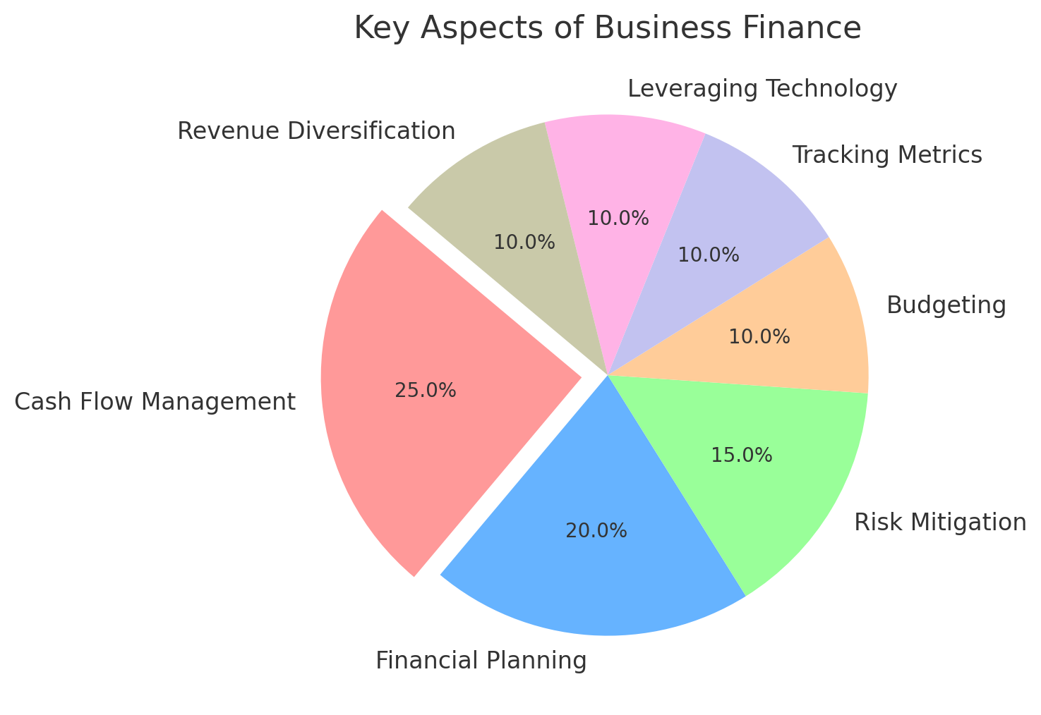 Chart of business finance