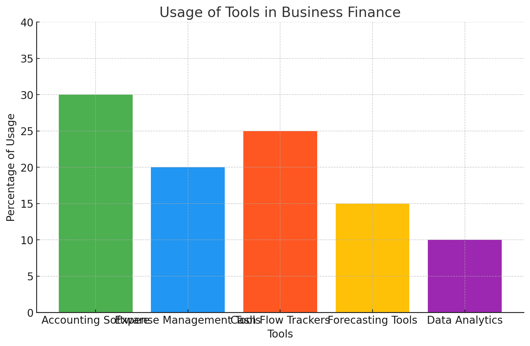 Business Finance