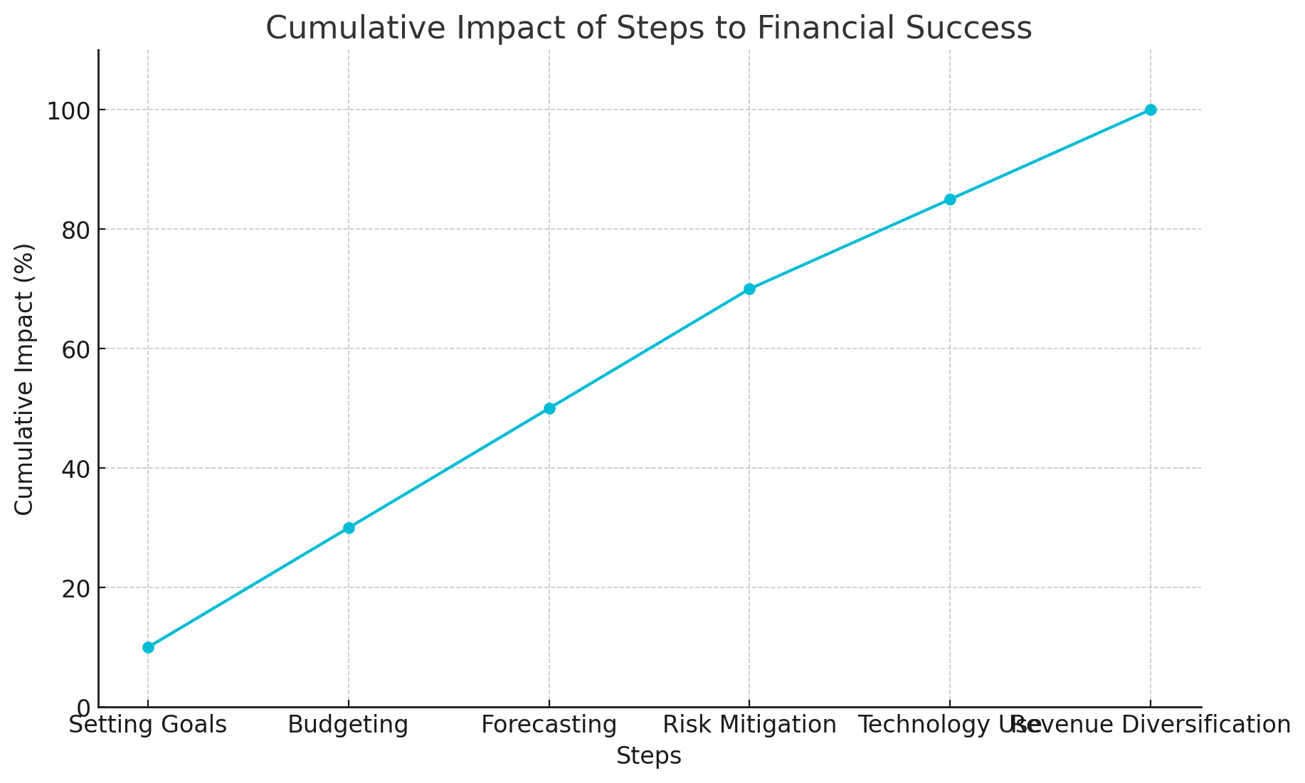 graph of business and finance
